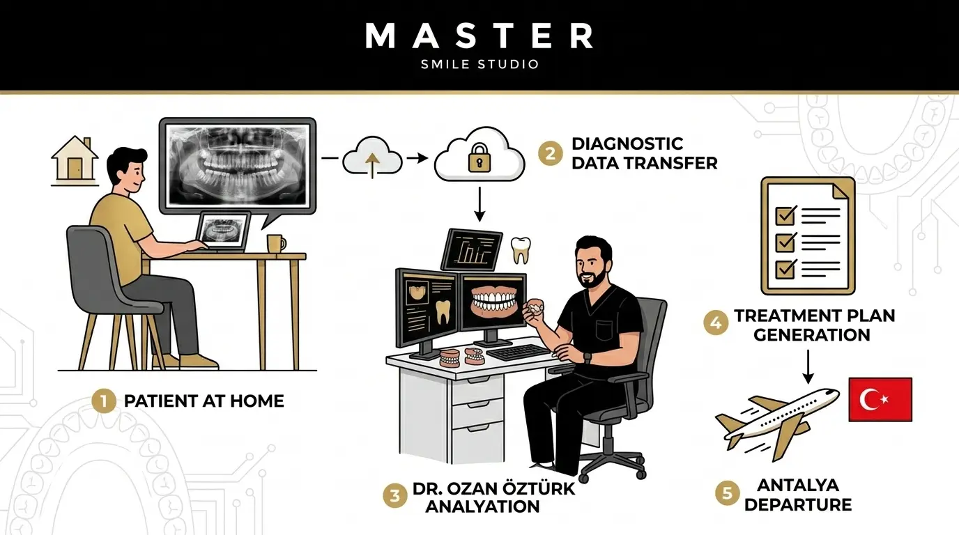 Diş Röntgeni ve Fotoğraf Gönderimi